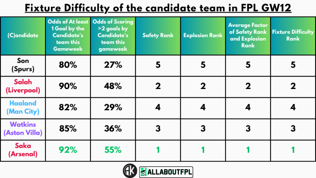 Fixture Difficulty of the candidate team in FPL GW12