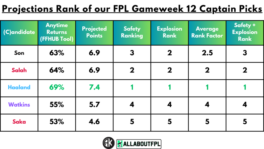 Projections Rank of our FPL Gameweek 12 Captain Picks