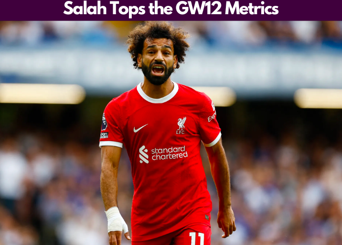 Salah tops our FPL Gameweek 12 Captaincy Metrics hence becoming the best FPL GW12 Captain Pick according to our captaincy metrics