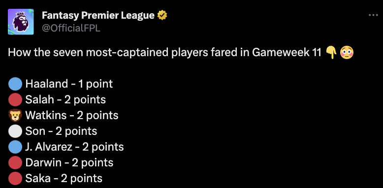 Lowest scoring Gameweeks in FPL History - GW11, 2023/24 season