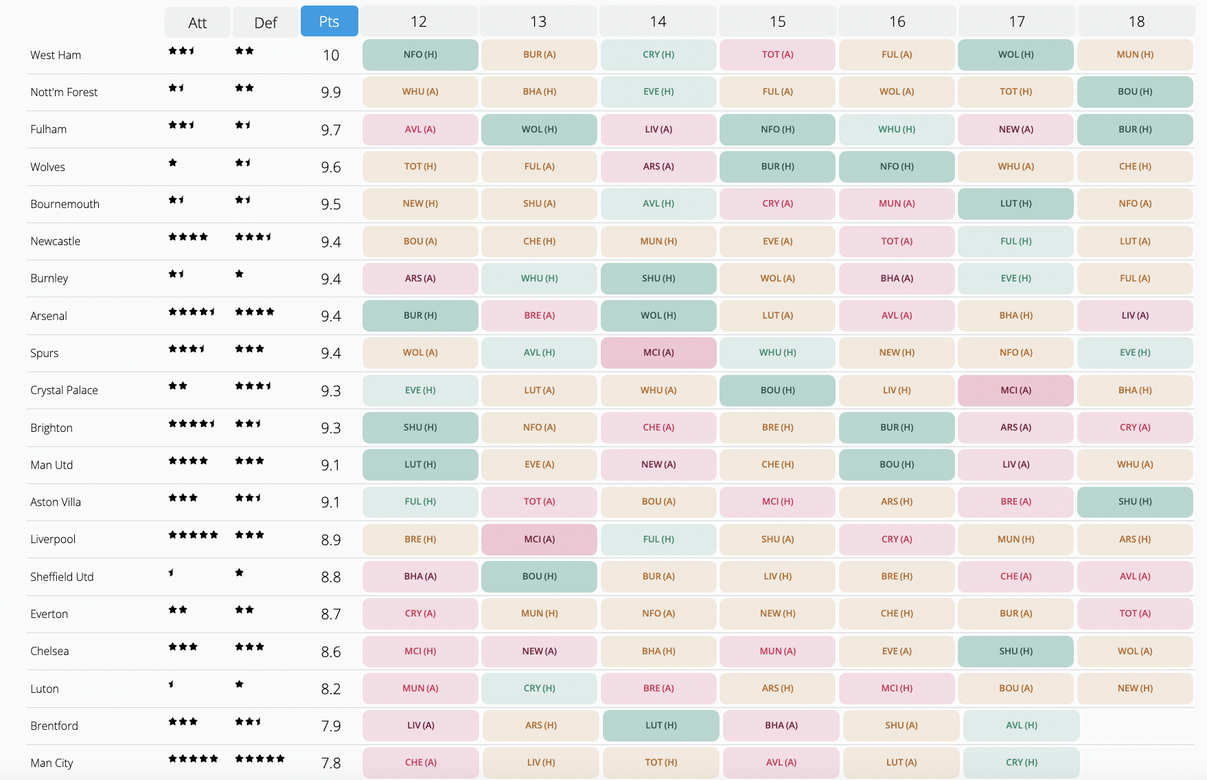 Fixtures from FPL GW13-18