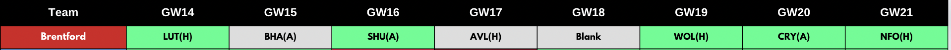 Brentford Fixtures from FPL GW14 - GW21