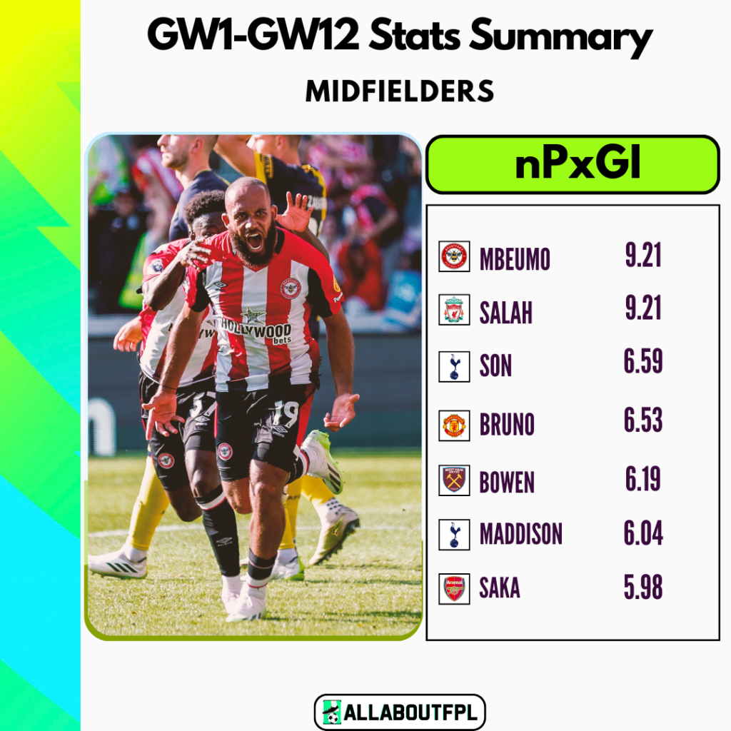 FPL GW13 Transfer Targets- Mbeumo