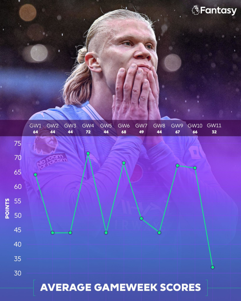 Lowest scoring Gameweeks in FPL History - GW11, 2023/24 season