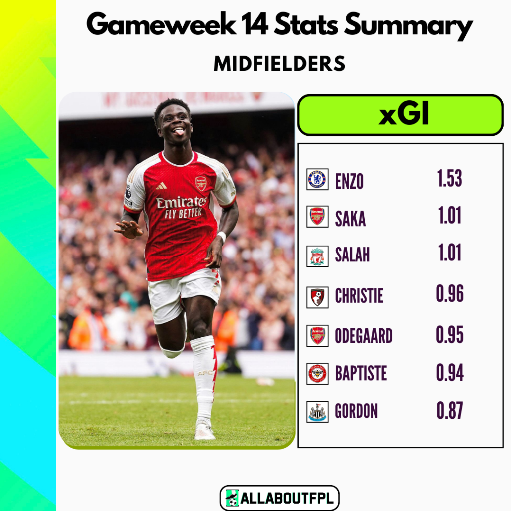 FPL Gameweek 14 Stats Summary: Highest xGI in GW14 amongst midfielders
