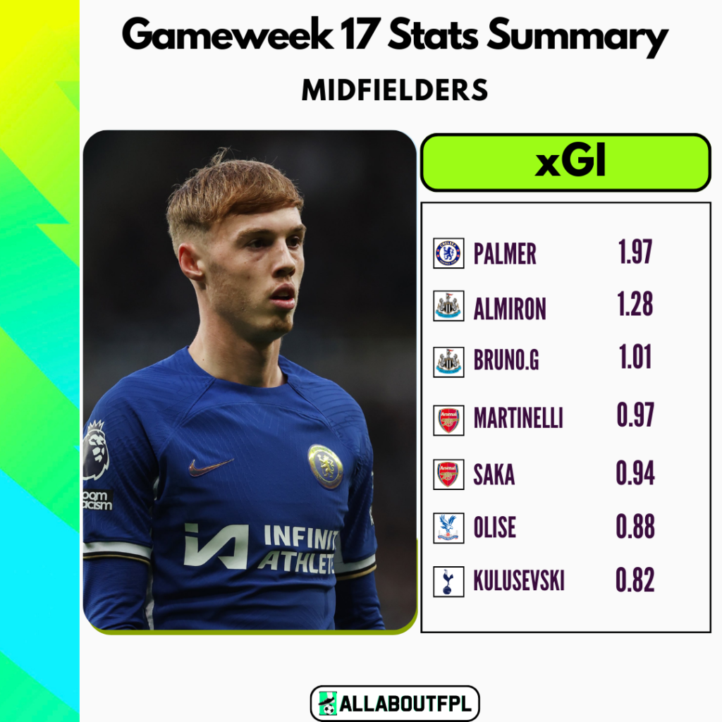 FPL Gameweek 17 Stats Summary: Highest xGI in GW17 amongst midfielders