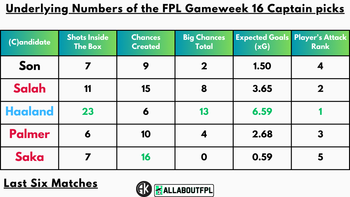 Underlying Numbers of the FPL Gameweek 16 Captain picks