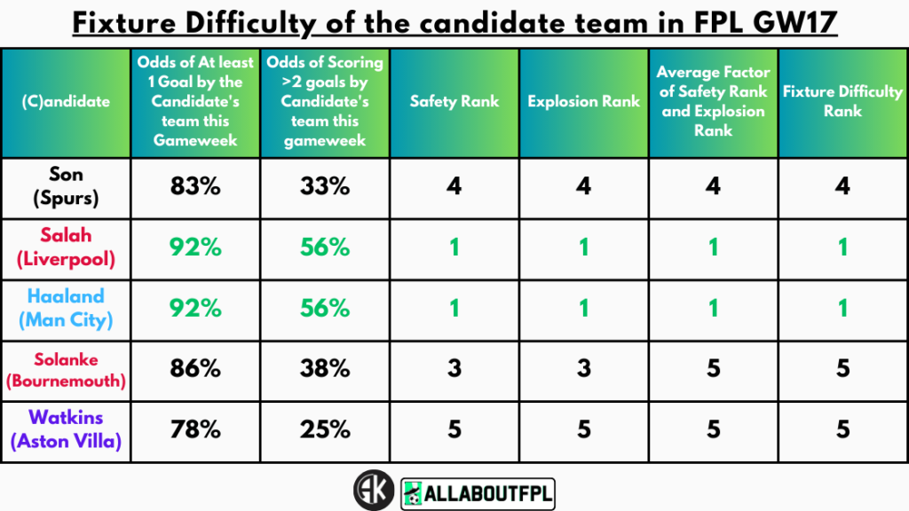 Fixture Difficulty of the candidate team in FPL GW17