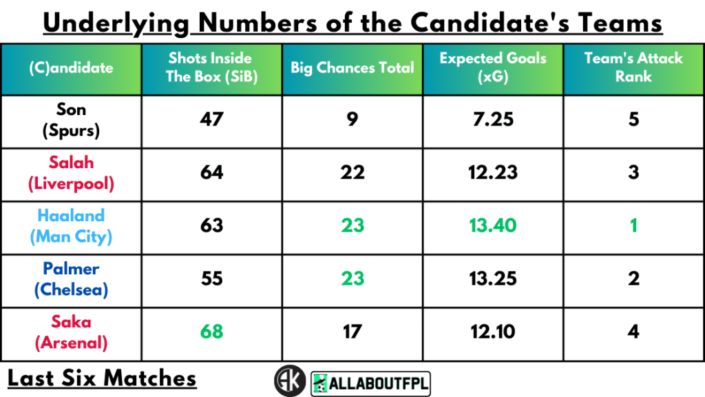 Underlying Numbers of the Candidate's Teams