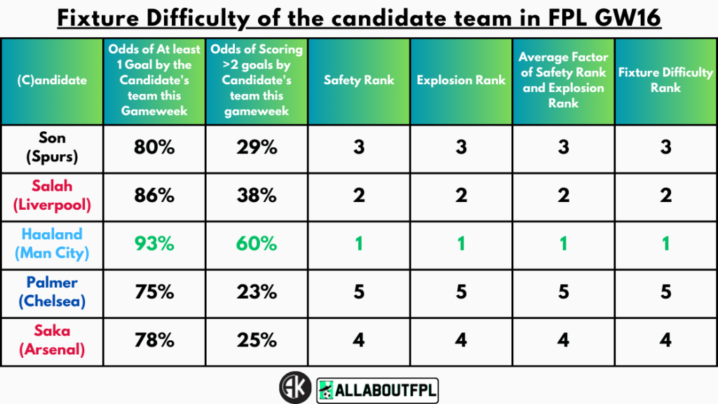 Fixture Difficulty of the candidate team in FPL GW16