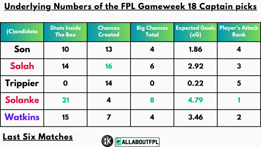 Underlying Numbers of the FPL Gameweek 18 Captain picks