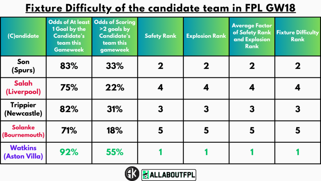 Fixture Difficulty of the candidate team in FPL GW18