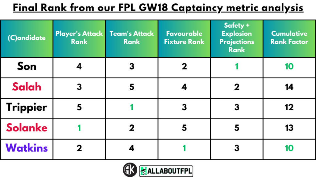 Conclusion - Final Rank from our FPL Gameweek 18 Captaincy metric analysis