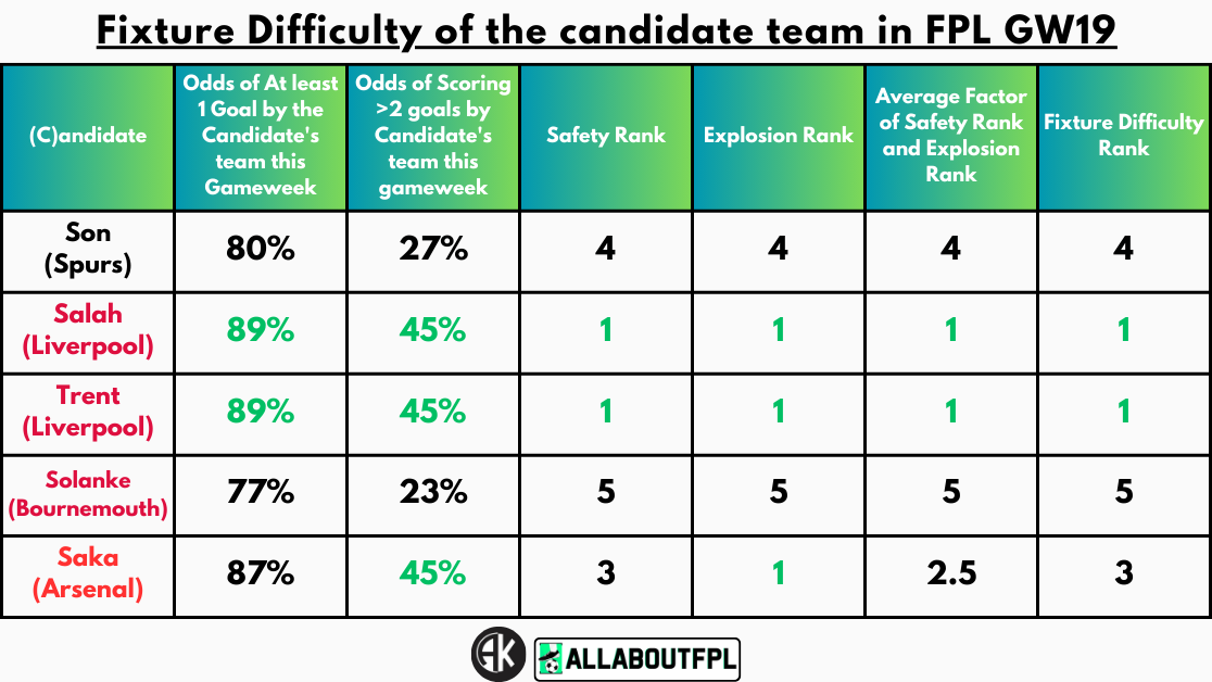 Fixture Difficulty of the candidate team in FPL GW19