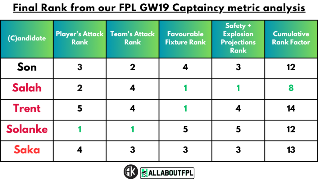 Fixture Difficulty of the candidate team in FPL GW19