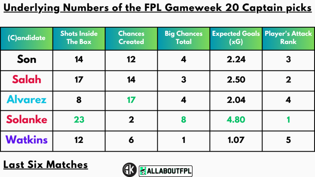Underlying Numbers of the FPL Gameweek 20 Captain picks