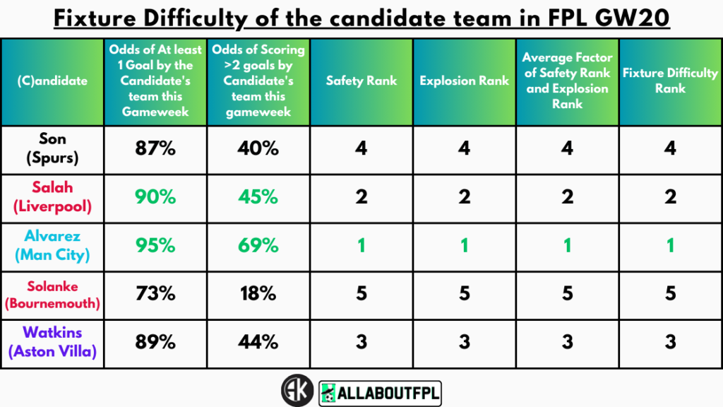 Fixture Difficulty of the candidate team in FPL GW20