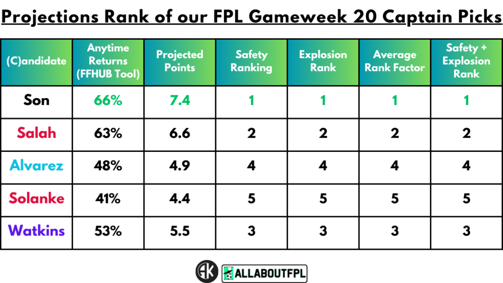 Projections Rank of our FPL Gameweek 20 Captain Picks