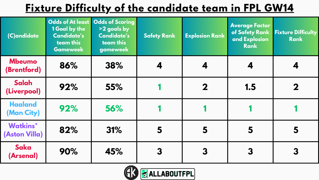 Fixture Difficulty of the candidate team in FPL GW14