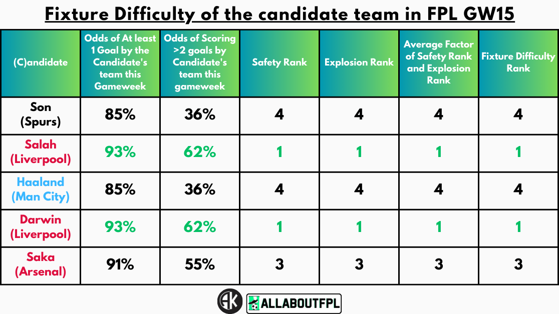 Fixture Difficulty of the candidate team in FPL GW15