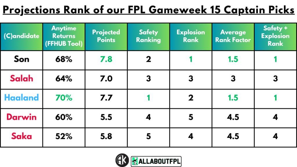 Projections Rank of our FPL Gameweek 15 Captain Picks