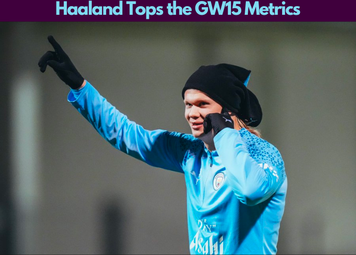Haaland tops our FPL Gameweek 15 Captaincy Metrics hence becoming the best FPL GW15 Captain Pick according to our captaincy metrics