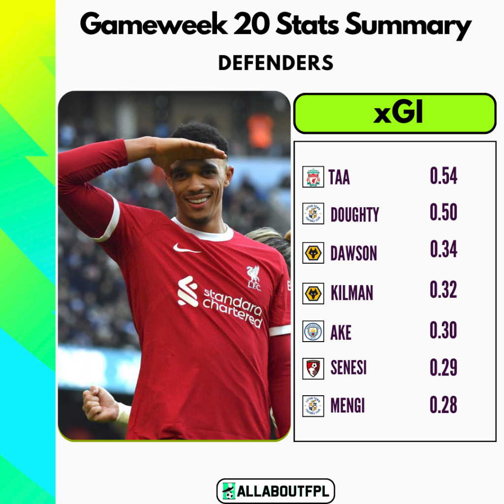 FPL GW20 Stats Summary- xGI Defenders