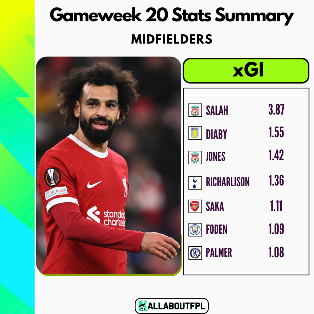 FPL GW20 Stats Summary- xGI Midfielders
