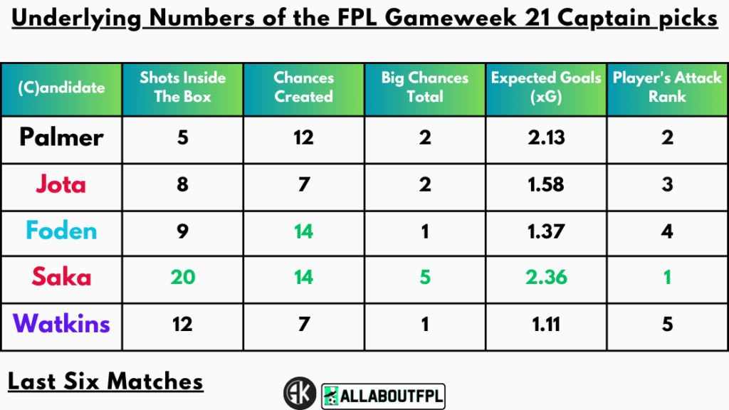 Underlying Numbers of the FPL Gameweek 21 Captain picks