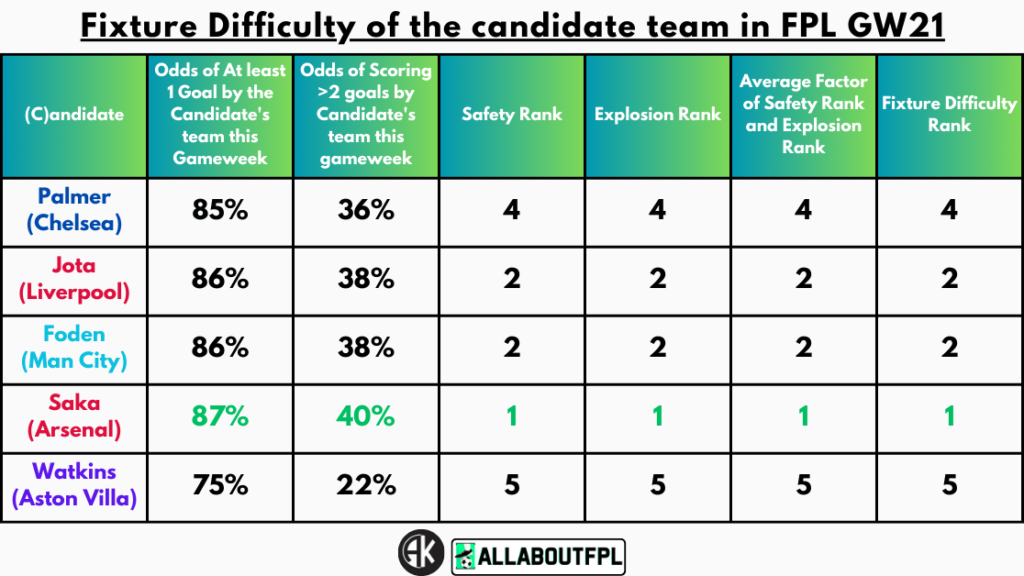 Fixture Difficulty of the candidate team in FPL GW21