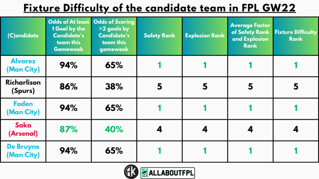 Fixture Difficulty of the candidate team in FPL GW22