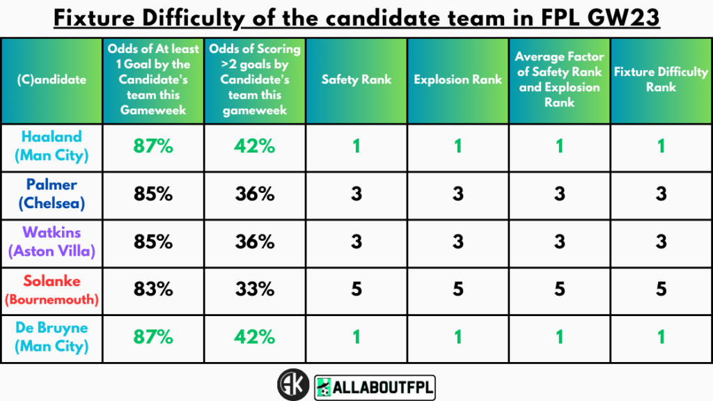 Fixture Difficulty of the candidate team in FPL GW23