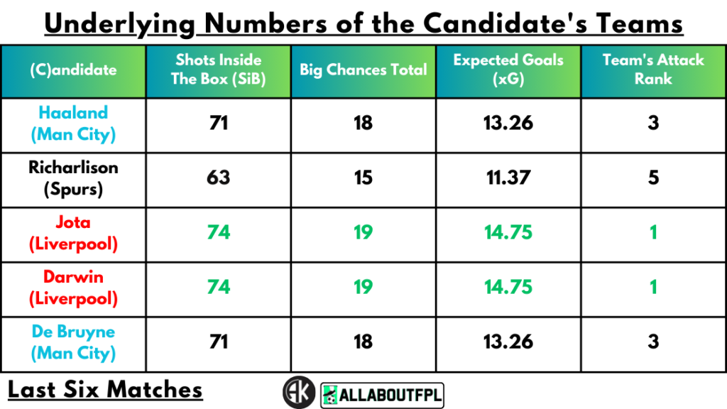 Underlying Numbers of the Candidate's Teams