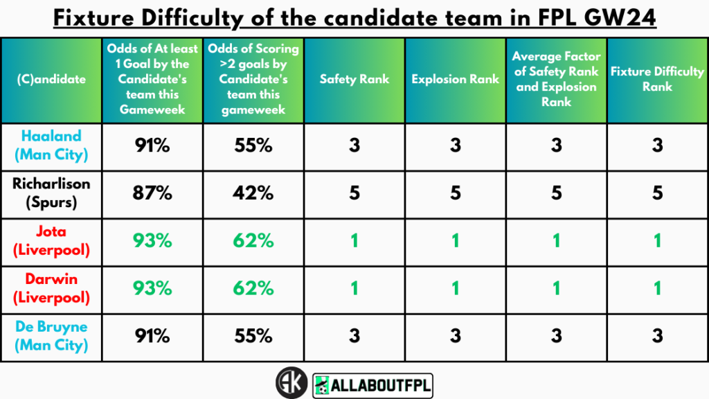 Fixture Difficulty of the candidate team in FPL GW24
