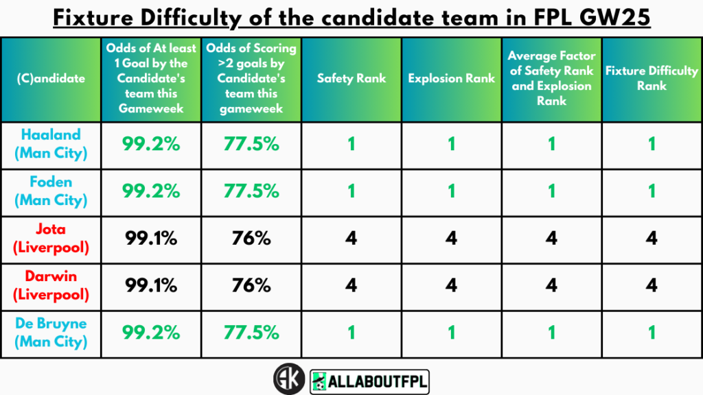 Fixture Difficulty of the candidate team in FPL GW25