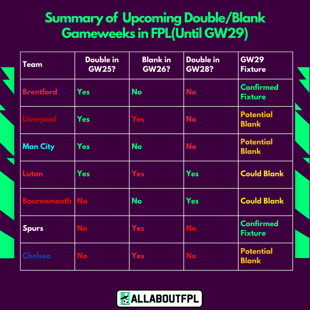 How do you plan for the upcoming Doubles and Blank Gameweek?