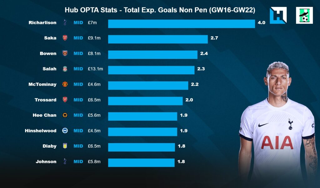 FPL GW23 Scout Picks - Midfielders