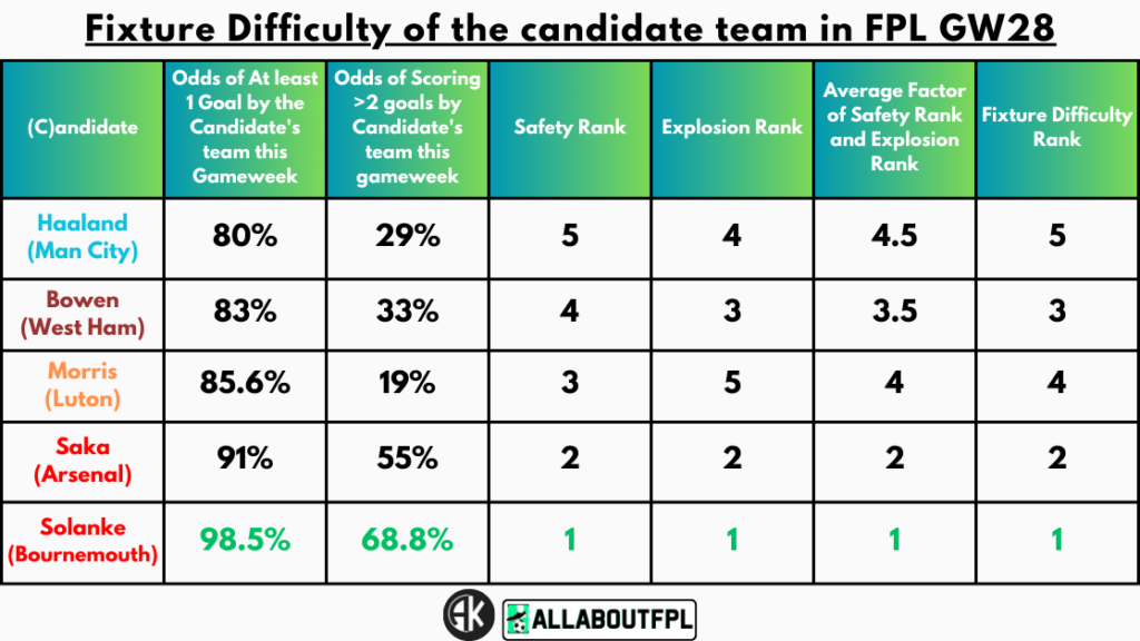 Fixture Difficulty of the candidate team in FPL GW28