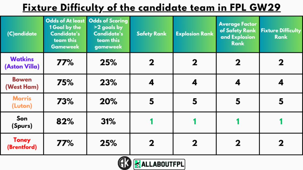 Fixture Difficulty of the candidate team in FPL GW29
