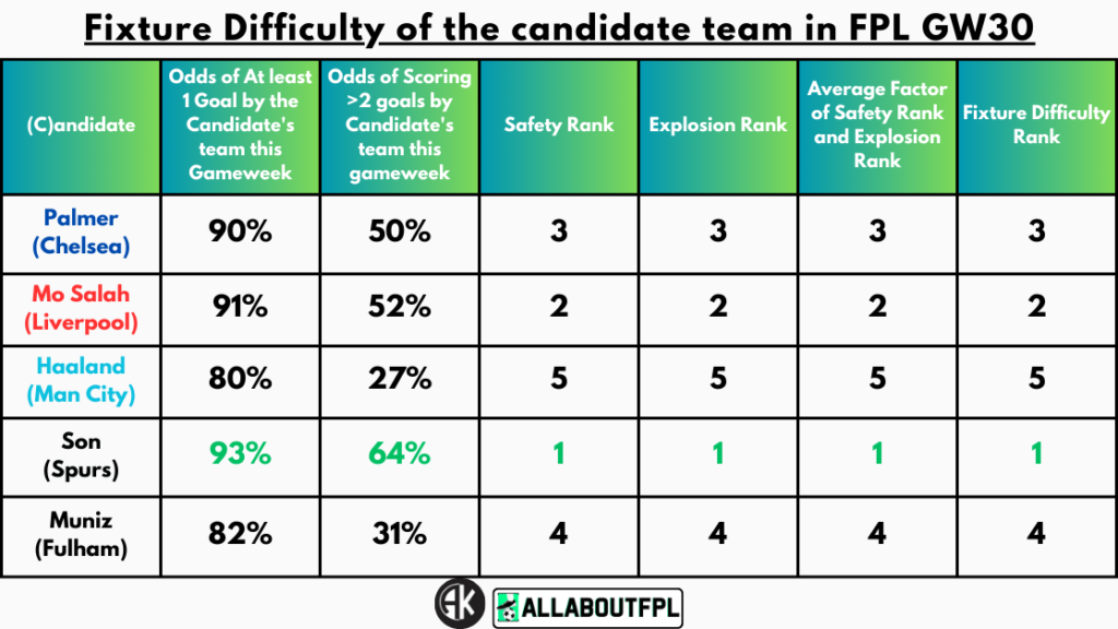 Fixture Difficulty of the candidate team in FPL GW30