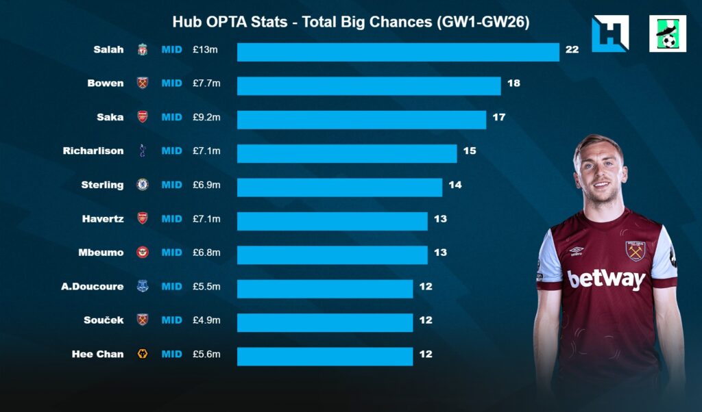 FPL GW27 Scout Picks - Midfielders - Bowen