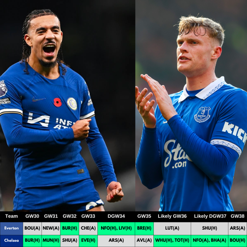 Best FPL GW30 Defenders & Goalkeepers Rotation Combinations ~ Gusto and Branthwaite