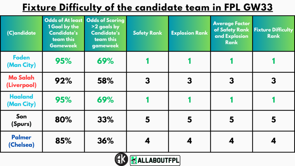 Fixture Difficulty of the candidate team in FPL GW33