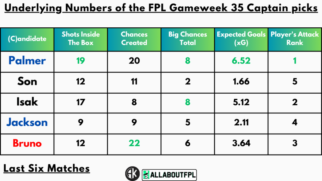 Underlying Numbers of the FPL Gameweek 35 Captain picks