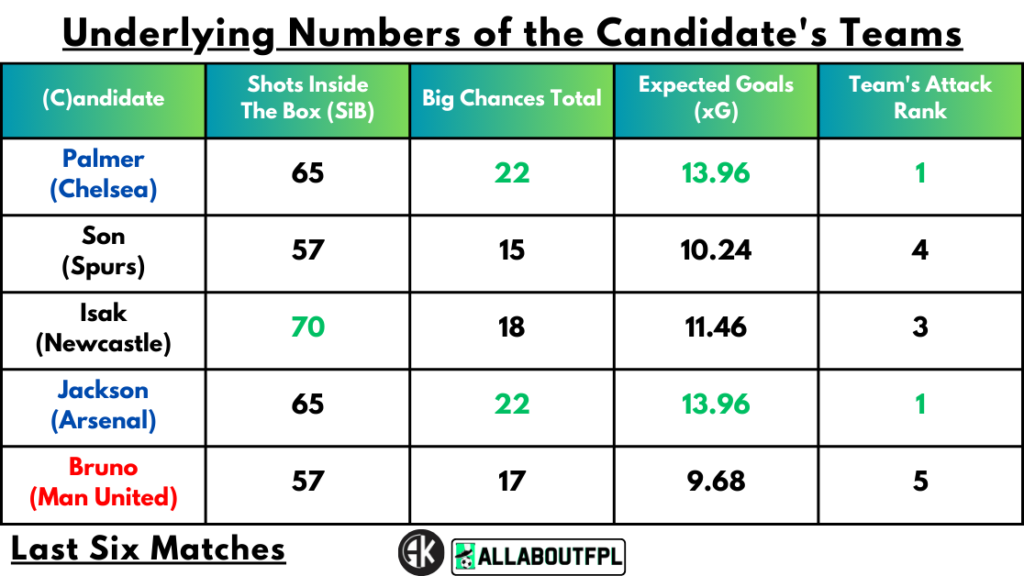 Underlying Numbers of the Candidate's Teams