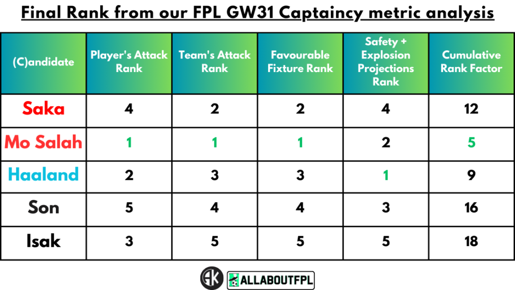 Final Rank from our FPL Gameweek 31 Captaincy metrics