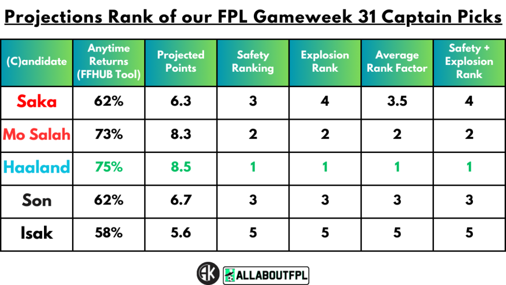 Projections Rank of our FPL Gameweek 31 Captain Picks