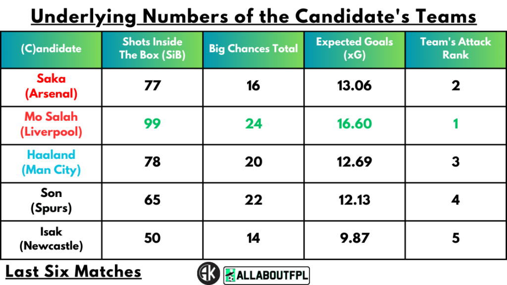 Underlying Numbers of the Candidate's Teams