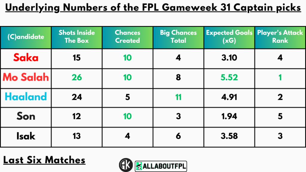 Underlying Numbers of the FPL Gameweek 31 Captain picks