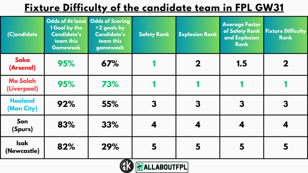 Fixture Difficulty of the candidate team in FPL GW31
